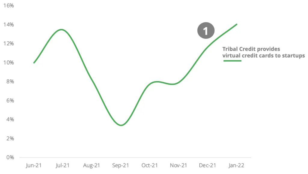 Virtual currency business Tribal Credit sees an engagement interest during each round of funding. 